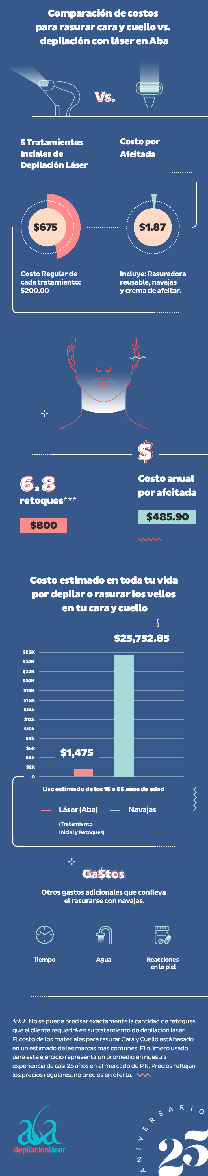 ¿Cuánto Gastas En Navajas? – Aba Depilación Láser